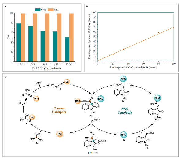 中科大龚流柱Nat. Commun.：手性氮杂环卡宾和铜配合物协同催化的立体发散性不对称炔丙基化反应,图片,材料,催化剂,手性,第9张
