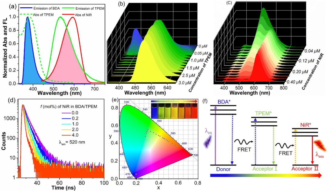 最新JACS: 荧光TPE大环供给光捕获系统用于自定义颜色的圆偏振发光,图片,手性,对映体,人工光捕获系统,第4张