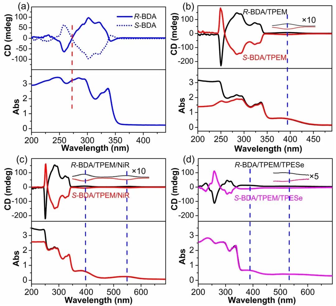 最新JACS: 荧光TPE大环供给光捕获系统用于自定义颜色的圆偏振发光,图片,手性,对映体,人工光捕获系统,第7张