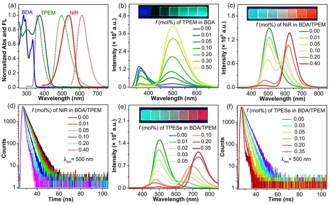 最新JACS: 荧光TPE大环供给光捕获系统用于自定义颜色的圆偏振发光,图片,手性,对映体,人工光捕获系统,第5张