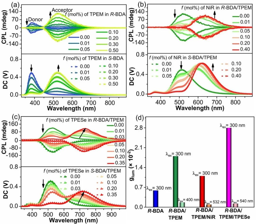 最新JACS: 荧光TPE大环供给光捕获系统用于自定义颜色的圆偏振发光,图片,手性,对映体,人工光捕获系统,第8张