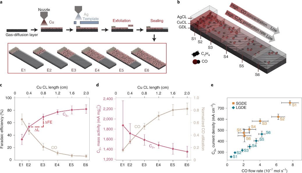 CO2还原最新Nat. Catal.：分段串联电极的原位 CO 管理，合成多碳产物！,图片,材料,催化剂,第4张