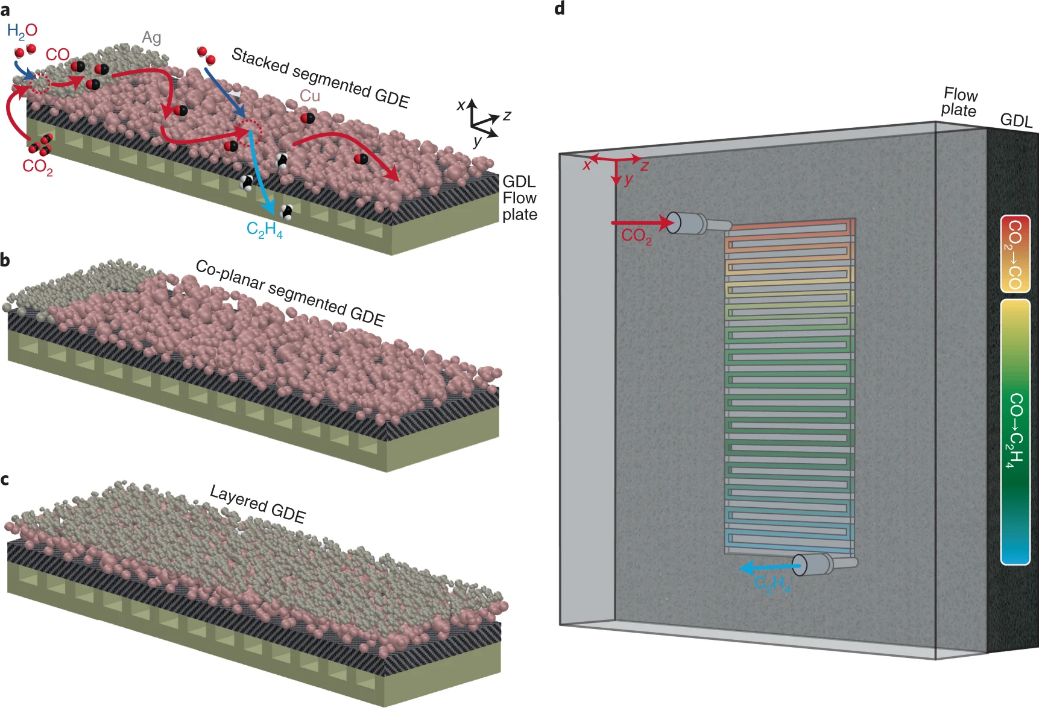 CO2还原最新Nat. Catal.：分段串联电极的原位 CO 管理，合成多碳产物！,图片,材料,催化剂,第3张