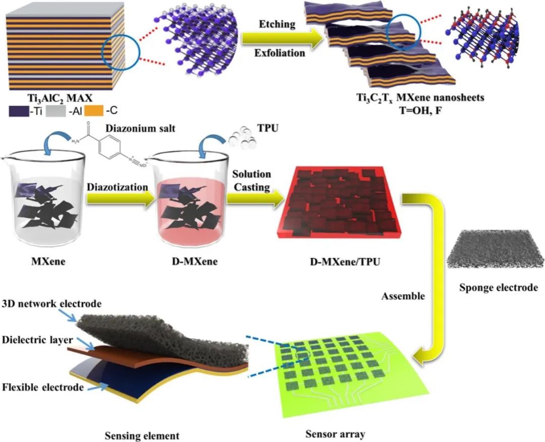  MXene在压力传感方面的应用,图片,可穿戴设备,纳米,MXene,材料,石墨烯,临床医学,传感器,第3张