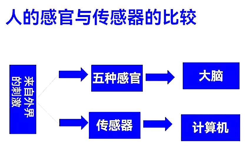 人体七窍=传感器？—— 传感器之化学传感器,图片,材料,半导体,纳米,石墨烯,微型化,数字化,智能化,医疗检测,第1张