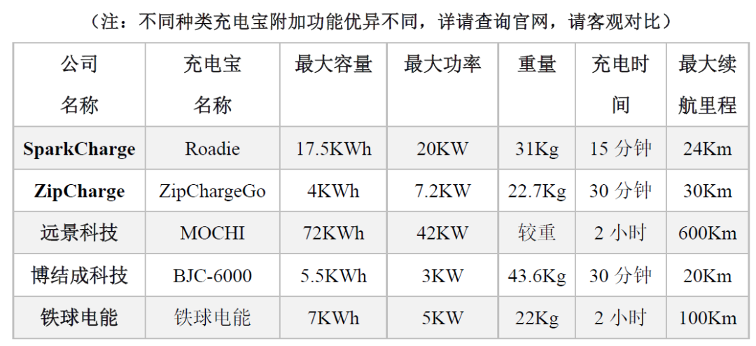 还担心新能源汽车跑不远？这篇科普刷新你的想象！,图片,新能源汽车,电动汽车,车用便携式充电宝,环保,材料,水,环境,元素,科普,第5张