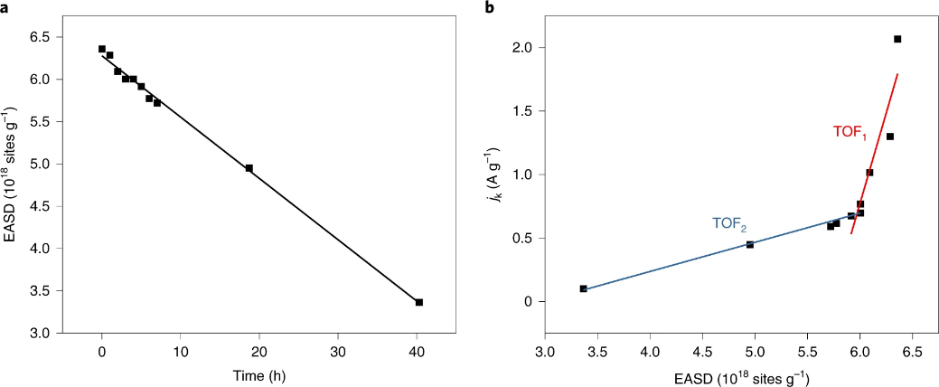 单原子燃料电池最新Nature catalysis：原位量化非贵金属催化剂活性位点密度！,图片,燃料电池,电化学,材料,催化剂,金属,能源,化学,第9张