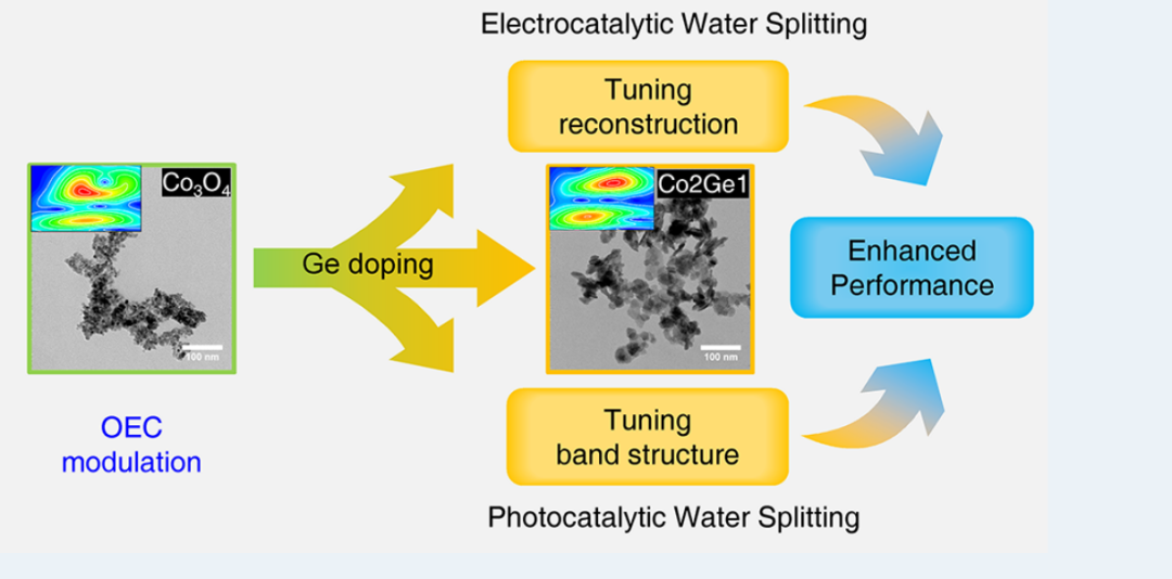 光电催化(PEC)分解水又有新突破,图片,材料,太阳能,光电催化,第10张