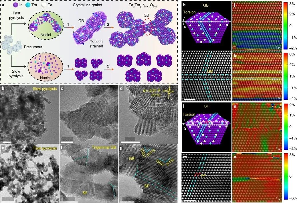 浙大张兴旺团队酸性OER最新Nature nanotechnology：小应变，大作用！,图片,材料,催化剂,纳米,贵金属,质子交换膜燃料电池,第2张