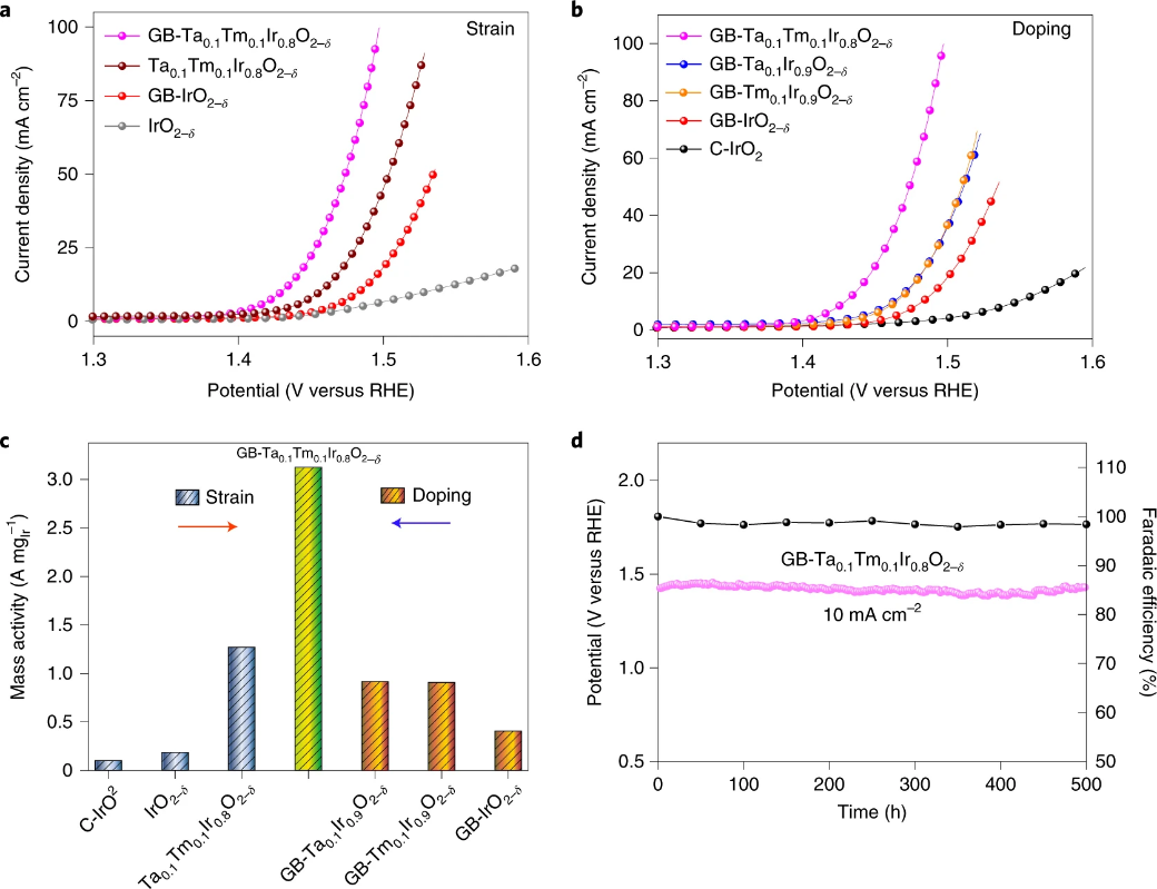 浙大张兴旺团队酸性OER最新Nature nanotechnology：小应变，大作用！,图片,材料,催化剂,纳米,贵金属,质子交换膜燃料电池,第4张