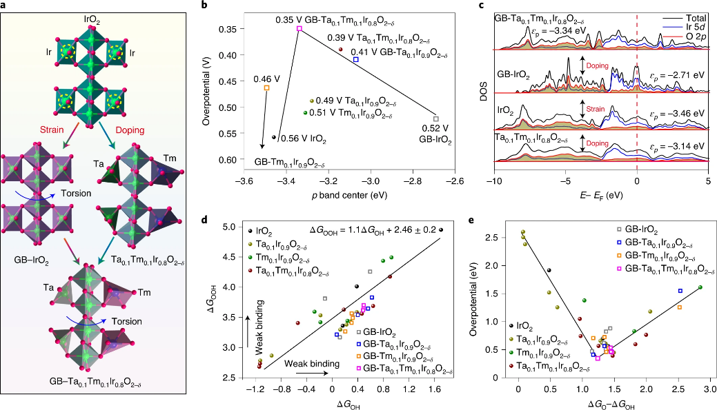 浙大张兴旺团队酸性OER最新Nature nanotechnology：小应变，大作用！,图片,材料,催化剂,纳米,贵金属,质子交换膜燃料电池,第5张