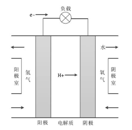 “氢能战略下”燃料电池技术未来的发展方向,图片,质子交换膜燃料电池,电化学,催化剂,材料,燃料电池,第1张