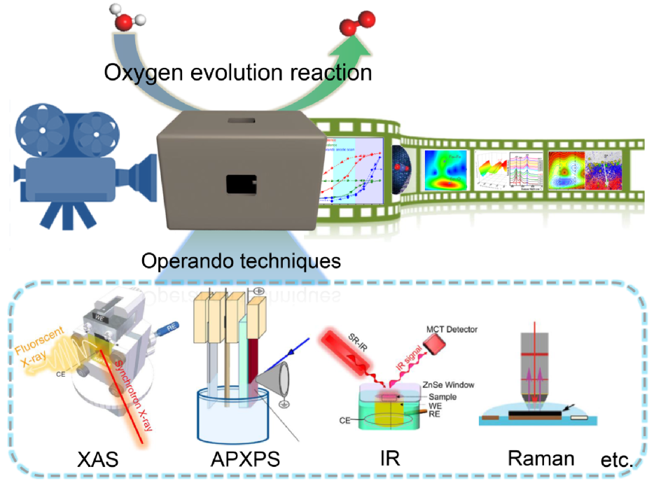原位技术模拟和破译析氧反应电催化剂的结构演变过程,图片,X射线吸收光谱,析氢,原位表征,催化剂,第1张
