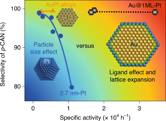 路军岭团队Nature catalysis：催化活性和选择性全都要！,图片,纳米,金属,费米能级,双金属单层催化剂,第2张