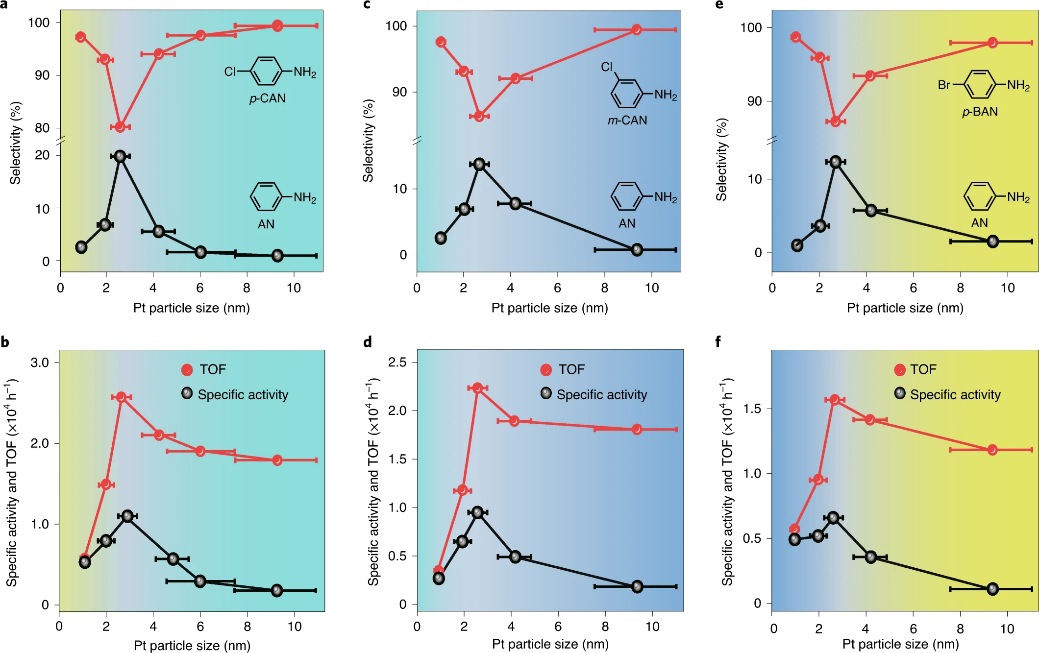 路军岭团队Nature catalysis：催化活性和选择性全都要！,图片,纳米,金属,费米能级,双金属单层催化剂,第3张