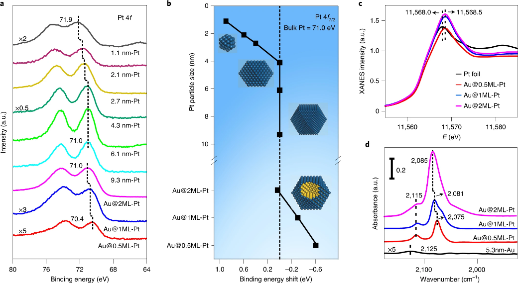 路军岭团队Nature catalysis：催化活性和选择性全都要！,图片,纳米,金属,费米能级,双金属单层催化剂,第6张