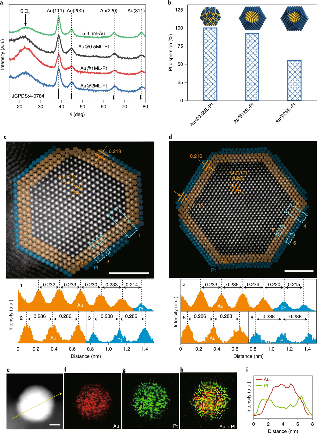 路军岭团队Nature catalysis：催化活性和选择性全都要！,图片,纳米,金属,费米能级,双金属单层催化剂,第5张