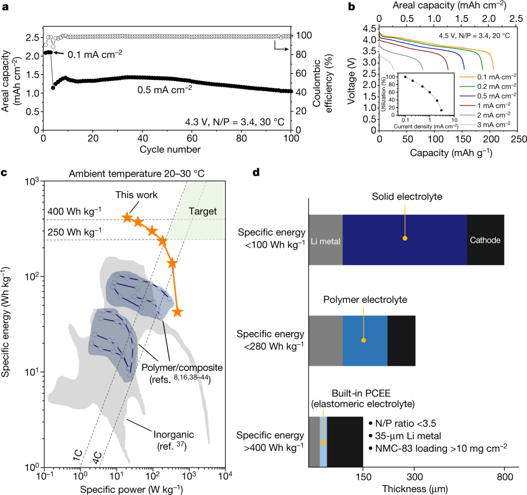 Nature! 韩国先进科学技术研究院联手佐治亚理工，基于聚合物电解质在锂电中的应用,图片,锂电池,可穿戴设备,软机器人,电解质,陶瓷,第5张