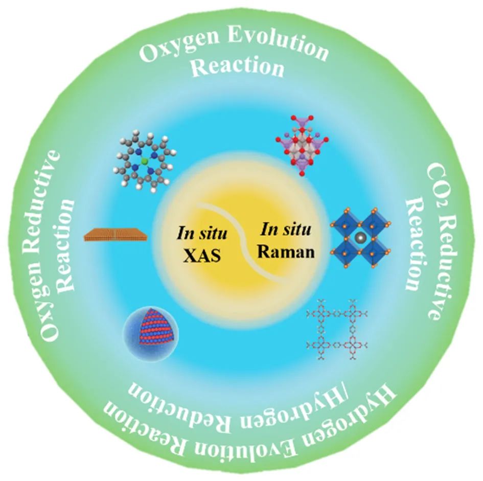 原位拉曼光谱与X射线吸收光谱研究能源电化学反应与过程,图片,电解水,拉曼光谱,原位表征技术,催化剂,X射线吸收光谱,电化学,第2张