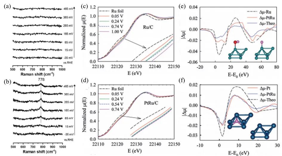 原位拉曼光谱与X射线吸收光谱研究能源电化学反应与过程,图片,电解水,拉曼光谱,原位表征技术,催化剂,X射线吸收光谱,电化学,第6张