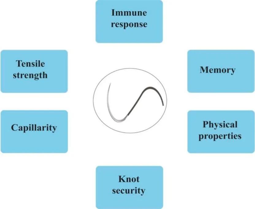 聚合物基手术缝合线的常见制备方法,图片,生物医疗,手术缝合,材料,环境,化学,生物,微生物,物理,第2张