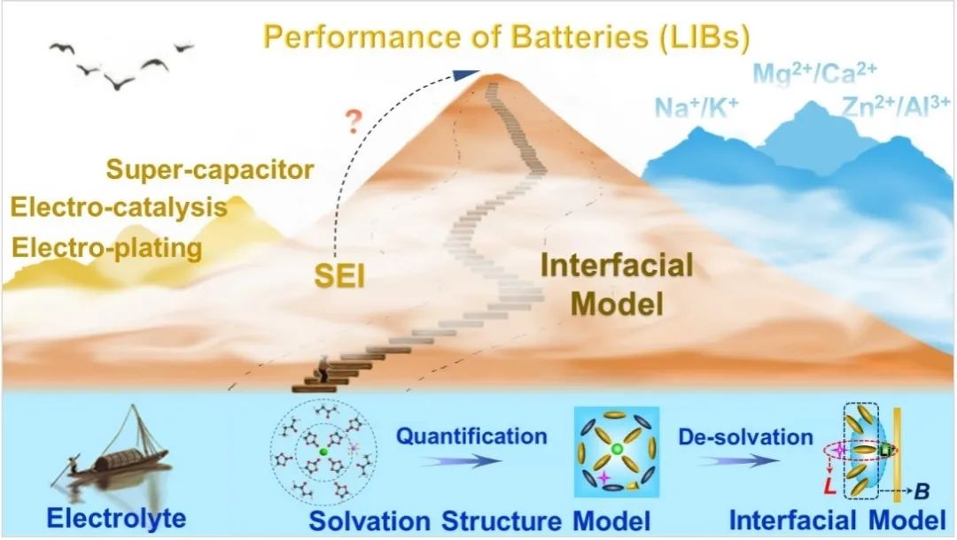 长春应化所明军电解液溶剂化结构及界面ACS Energy Letters,图片,离子电池,水,金属,标准,电化学,化学,第2张