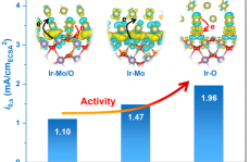  重大魏子栋/李莉ACS Cat.:界面成键对Ir/MoO2的HOR活性调控