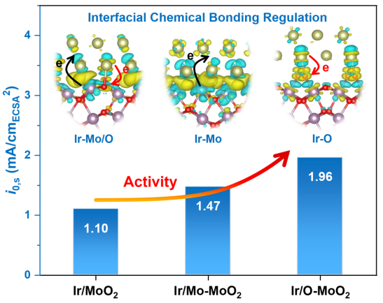  重大魏子栋/李莉ACS Cat.:界面成键对Ir/MoO2的HOR活性调控,图片,电化学,催化剂,阴离子交换膜燃料电池,材料,金属,燃料电池,抗氧化,化学,第2张