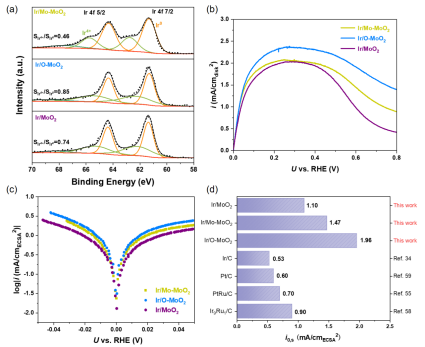  重大魏子栋/李莉ACS Cat.:界面成键对Ir/MoO2的HOR活性调控,图片,电化学,催化剂,阴离子交换膜燃料电池,材料,金属,燃料电池,抗氧化,化学,第4张