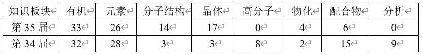 第35届化学竞赛初赛试题分析,图片,竞赛题目,化学奥林匹克竞赛,试题解析,结构化学,有机化学,第1张