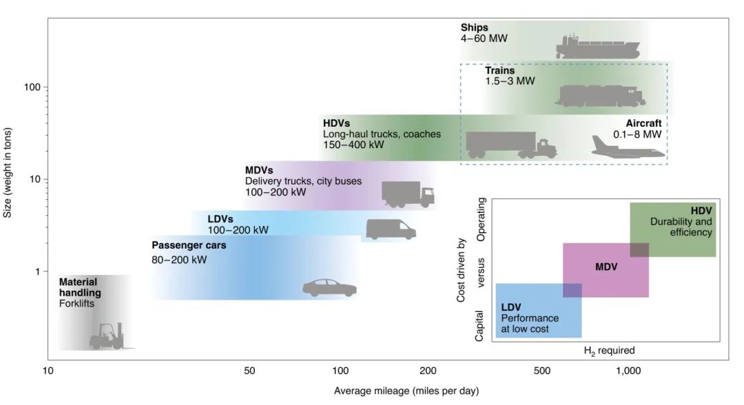 燃料电池技术的新发展道路——在重型运输中的应用,图片,氢能,燃料电池,氢燃料,排放,电池,第3张