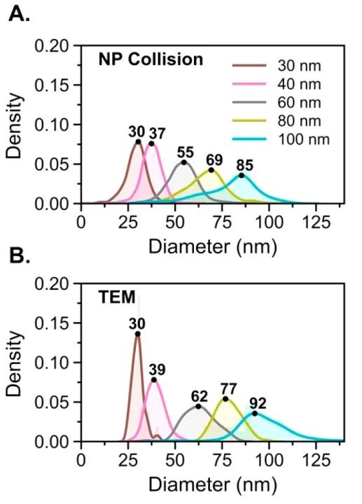 单银纳米颗粒在微电极上的碰撞、粘附和氧化行为的探究,图片,电极材料,多硫化物膜,多硫化物层,单颗粒(NP)碰撞电化学,氧化,第5张