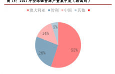 重磅发布：2022年锂资源行业研究报告来了！