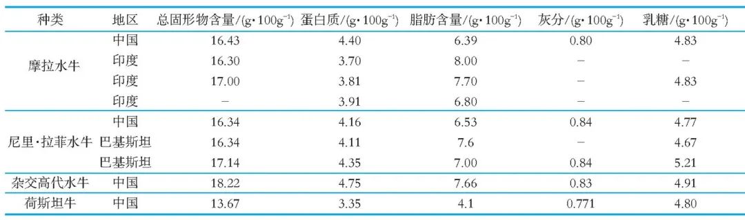 你真的了解你喝的牛奶吗？ ——水牛奶凭什么这么火？,图片,水牛奶,蛋白质,营养成分,牛乳,脂肪酸,第1张