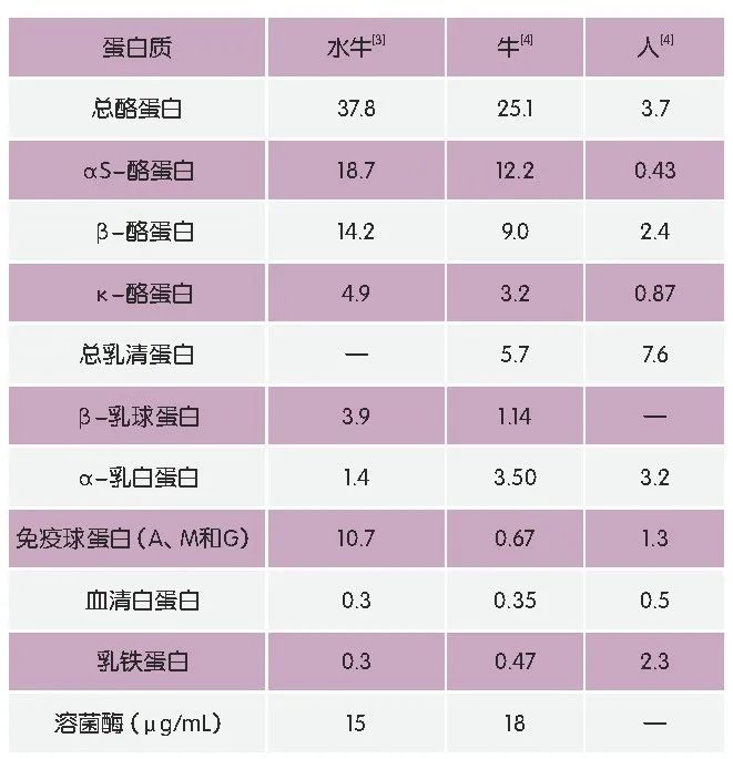 你真的了解你喝的牛奶吗？ ——水牛奶凭什么这么火？,图片,水牛奶,蛋白质,营养成分,牛乳,脂肪酸,第3张