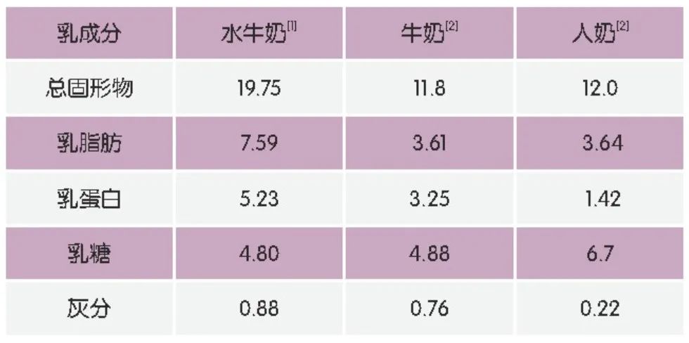 你真的了解你喝的牛奶吗？ ——水牛奶凭什么这么火？,图片,水牛奶,蛋白质,营养成分,牛乳,脂肪酸,第2张