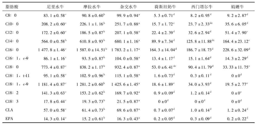 你真的了解你喝的牛奶吗？ ——水牛奶凭什么这么火？,图片,水牛奶,蛋白质,营养成分,牛乳,脂肪酸,第4张