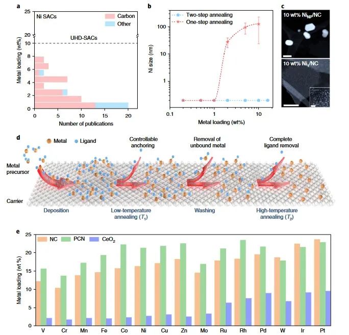 Nature Nanotechnology：23wt%超高密度单原子，竟可实现自动化千克级生产！,图片,原子,能源催化,碳基材料,金属合成,可持续发展,第1张