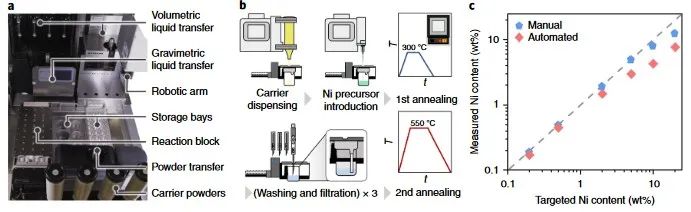 Nature Nanotechnology：23wt%超高密度单原子，竟可实现自动化千克级生产！,图片,原子,能源催化,碳基材料,金属合成,可持续发展,第4张