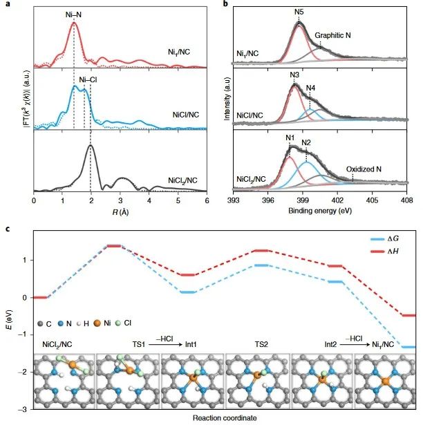 Nature Nanotechnology：23wt%超高密度单原子，竟可实现自动化千克级生产！,图片,原子,能源催化,碳基材料,金属合成,可持续发展,第5张