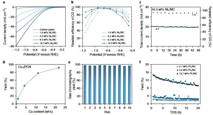 Nature Nanotechnology：23wt%超高密度单原子，竟可实现自动化千克级生产！,图片,原子,能源催化,碳基材料,金属合成,可持续发展,第6张