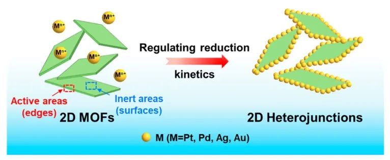 JACS: 调控还原动力学，实现超小贵金属纳米粒子的定向生长,图片,还原动力学,纳米粒子,金属离子,催化剂,异质结,第1张