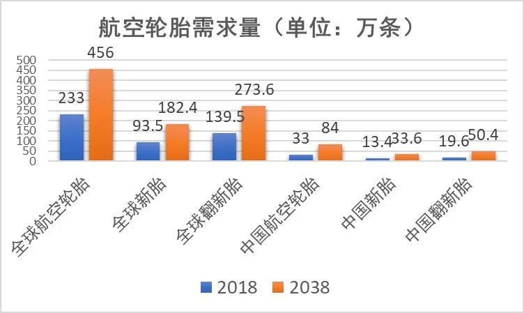 航空轮胎的“卡脖子”问题分析,图片,航空轮胎,中国机长,米其林,民用航空市场,翻新胎,第5张