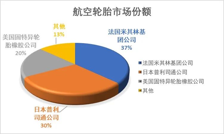 航空轮胎的“卡脖子”问题分析,图片,航空轮胎,中国机长,米其林,民用航空市场,翻新胎,第6张