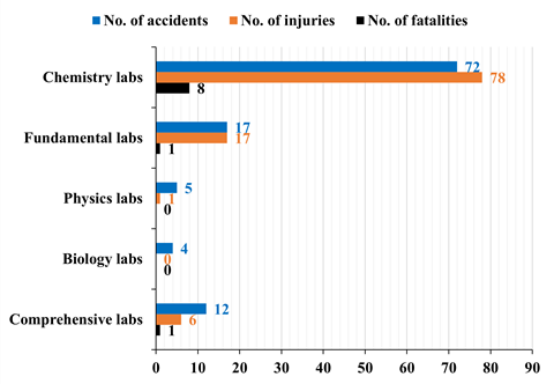学生人数暴涨，中国实验室安全引发海外关注！,图片,安全,实验室,事故,风险评估,美国化学学会(ACS),第4张