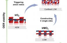 Joule！长春应化所葛君杰：限域Ir单原子触发晶格氧氧化提升OER催化剂活性及稳定性
