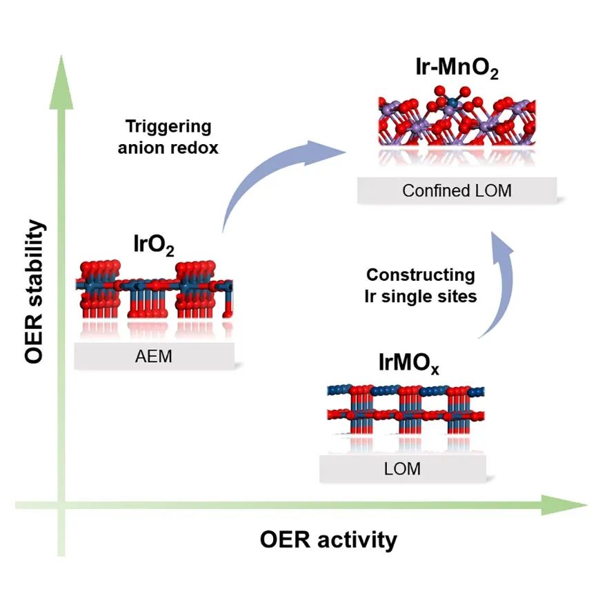 Joule！长春应化所葛君杰：限域Ir单原子触发晶格氧氧化提升OER催化剂活性及稳定性,图片,PEMWE装置,晶格氧氧化,OER,热分解方法,可再生能源,第1张