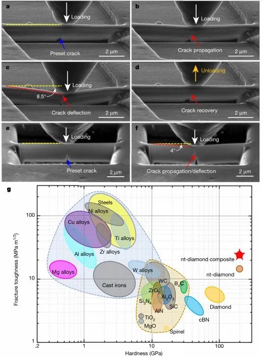 北航岳永海课题组在轻质高强领域系列成果,图片,金刚石复合材料,新型轻质高强材料,氧化铝陶瓷骨架,原位SEM拉伸测试,氧化锆,第1张