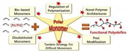 长春应化所简忠保研究员从极性单体角度谈镍钯催化下的聚烯烃功能化