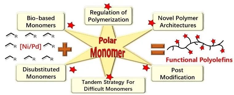 长春应化所简忠保研究员从极性单体角度谈镍钯催化下的聚烯烃功能化,图片,镍钯催化,聚烯烃功能化,过渡金属,饱和碳氢键,碳碳键,第1张